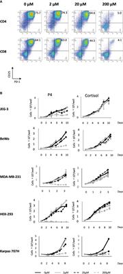 Construction of the systemic anticancer immune environment in tumour-bearing humanized mouse by using liposome-encapsulated anti-programmed death ligand 1 antibody-conjugated progesterone